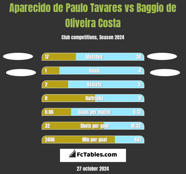 Aparecido de Paulo Tavares vs Baggio de Oliveira Costa h2h player stats