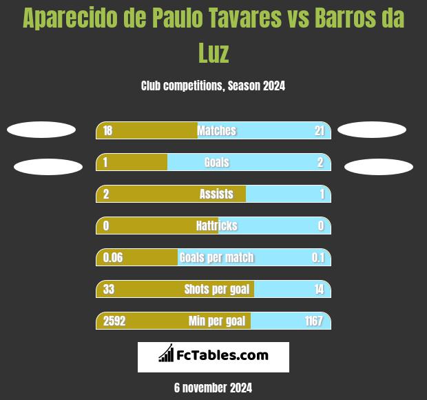 Aparecido de Paulo Tavares vs Barros da Luz h2h player stats