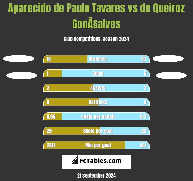 Aparecido de Paulo Tavares vs de Queiroz GonÃ§alves h2h player stats