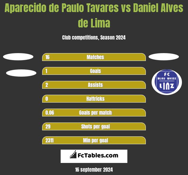 Aparecido de Paulo Tavares vs Daniel Alves de Lima h2h player stats