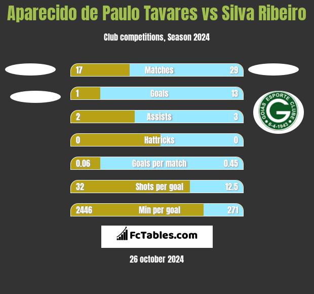 Aparecido de Paulo Tavares vs Silva Ribeiro h2h player stats