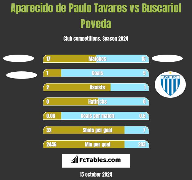 Aparecido de Paulo Tavares vs Buscariol Poveda h2h player stats