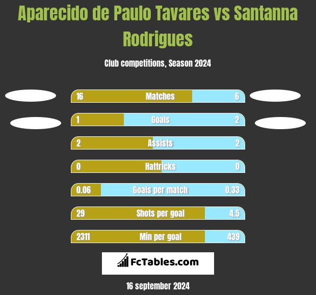 Aparecido de Paulo Tavares vs Santanna Rodrigues h2h player stats