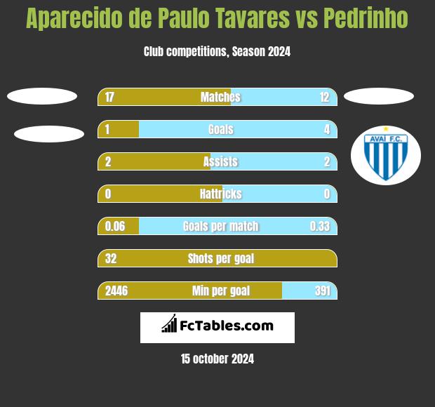 Aparecido de Paulo Tavares vs Pedrinho h2h player stats