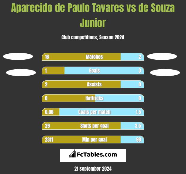 Aparecido de Paulo Tavares vs de Souza Junior h2h player stats