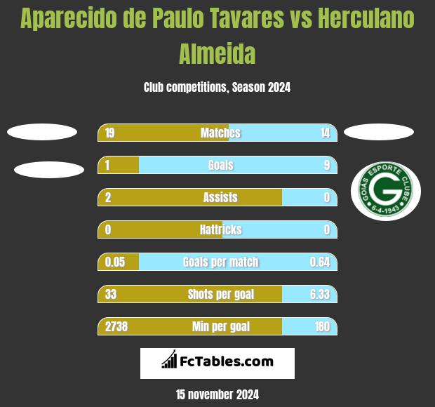 Aparecido de Paulo Tavares vs Herculano Almeida h2h player stats