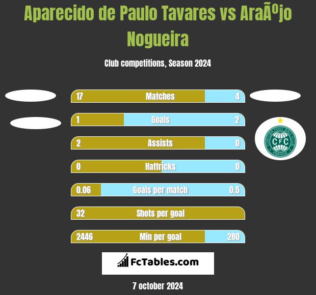 Aparecido de Paulo Tavares vs AraÃºjo Nogueira h2h player stats