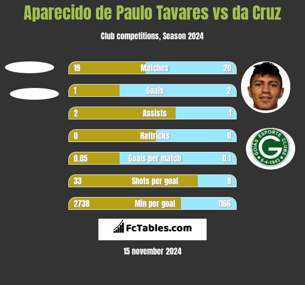 Aparecido de Paulo Tavares vs da Cruz h2h player stats