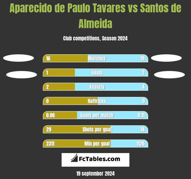 Aparecido de Paulo Tavares vs Santos de Almeida h2h player stats