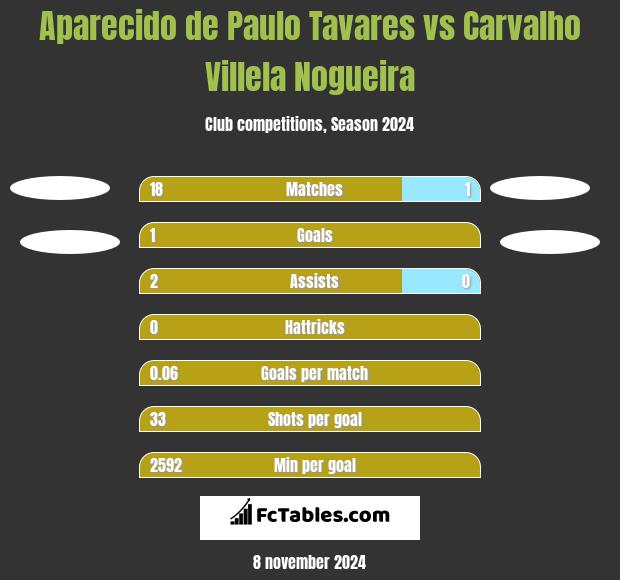 Aparecido de Paulo Tavares vs Carvalho Villela Nogueira h2h player stats