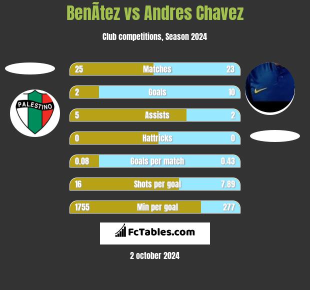 BenÃ­tez vs Andres Chavez h2h player stats