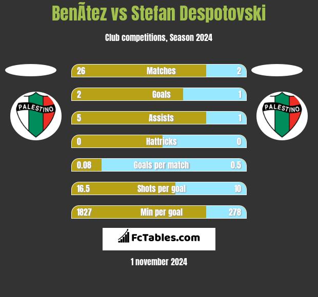 BenÃ­tez vs Stefan Despotovski h2h player stats