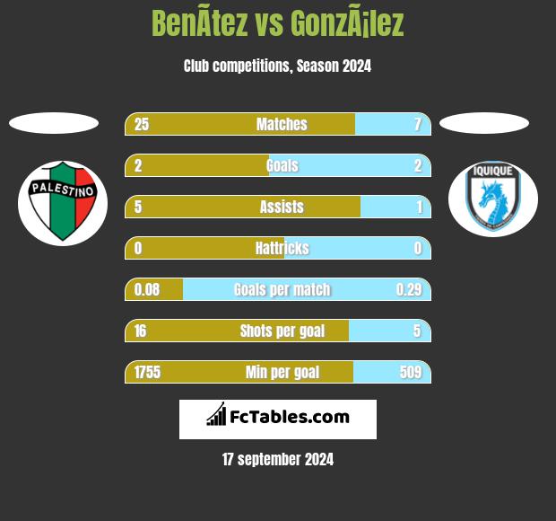 BenÃ­tez vs GonzÃ¡lez h2h player stats