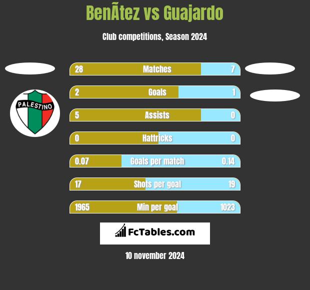 BenÃ­tez vs Guajardo h2h player stats