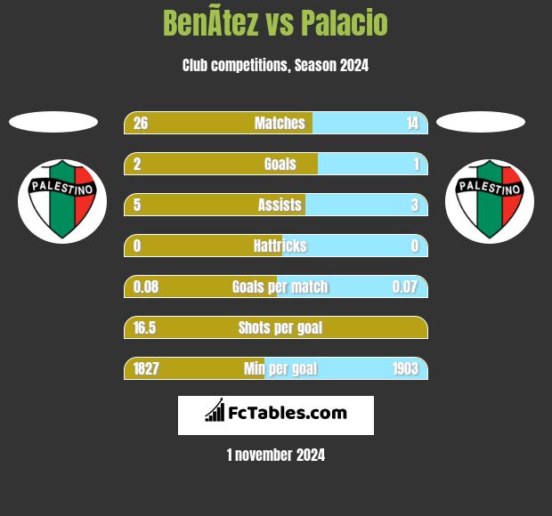 BenÃ­tez vs Palacio h2h player stats