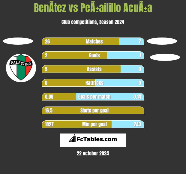 BenÃ­tez vs PeÃ±ailillo AcuÃ±a h2h player stats