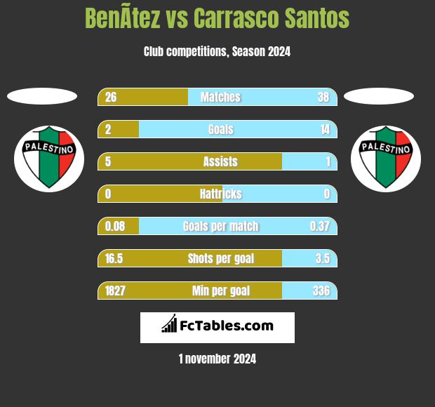 BenÃ­tez vs Carrasco Santos h2h player stats