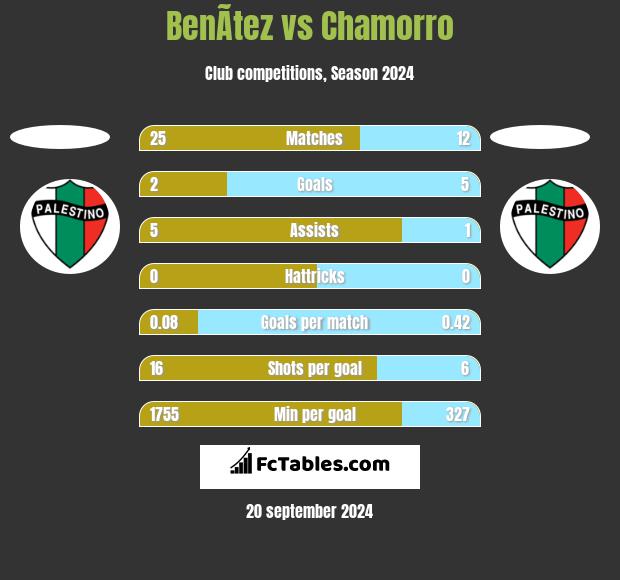 BenÃ­tez vs Chamorro h2h player stats