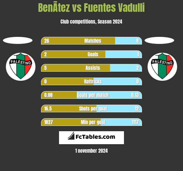 BenÃ­tez vs Fuentes Vadulli h2h player stats