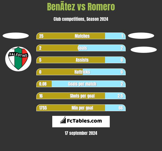 BenÃ­tez vs Romero h2h player stats