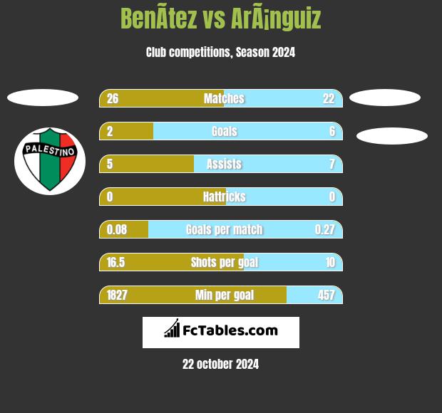 BenÃ­tez vs ArÃ¡nguiz h2h player stats