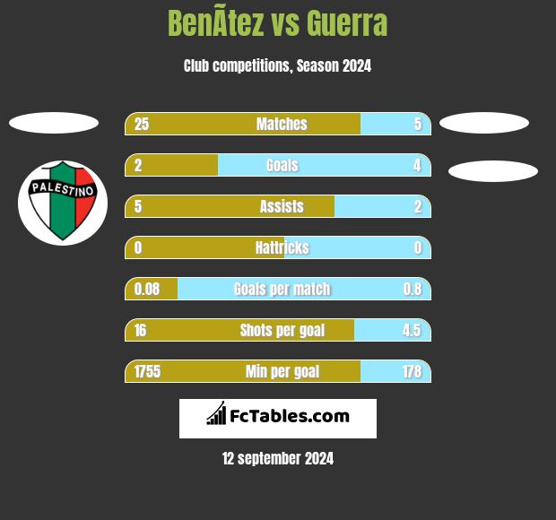 BenÃ­tez vs Guerra h2h player stats