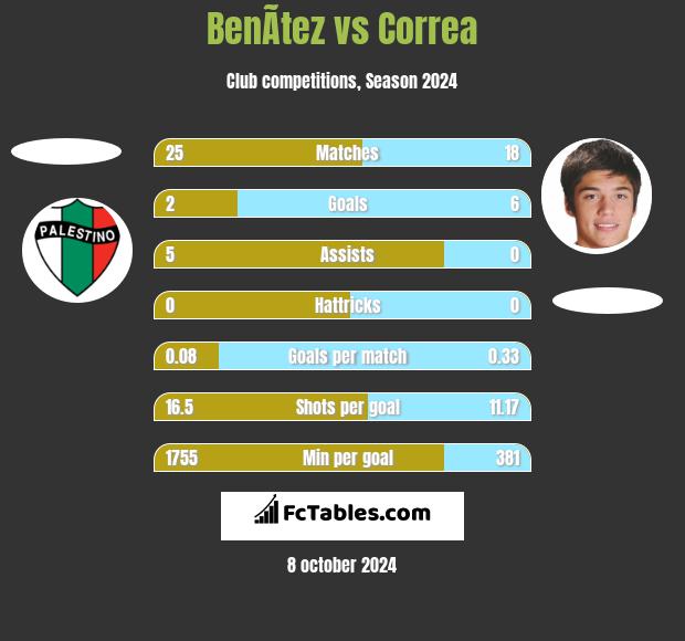 BenÃ­tez vs Correa h2h player stats