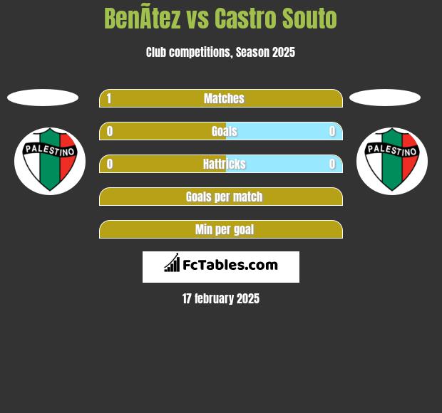 BenÃ­tez vs Castro Souto h2h player stats