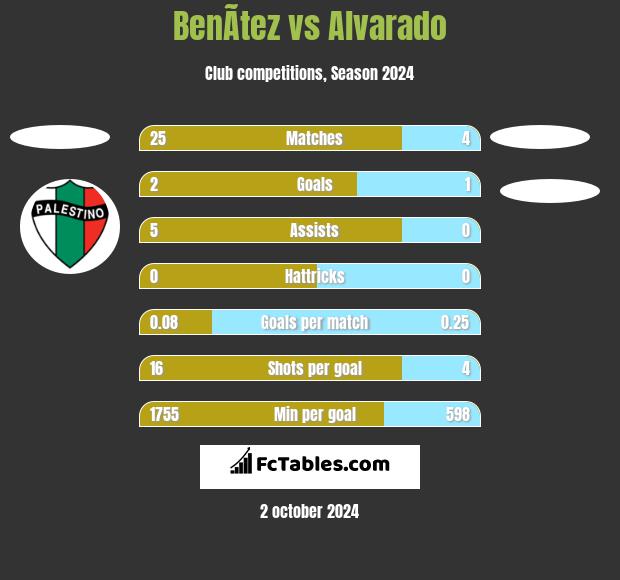 BenÃ­tez vs Alvarado h2h player stats