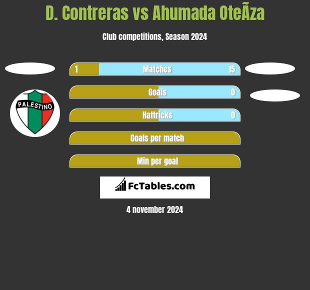 D. Contreras vs Ahumada OteÃ­za h2h player stats