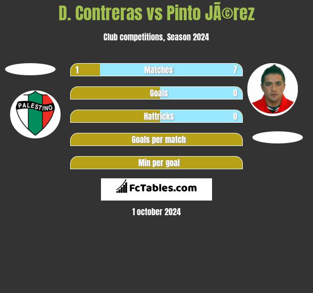 D. Contreras vs Pinto JÃ©rez h2h player stats