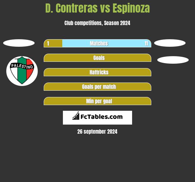 D. Contreras vs Espinoza h2h player stats