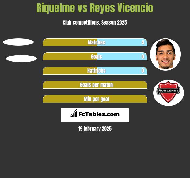 Riquelme vs Reyes Vicencio h2h player stats