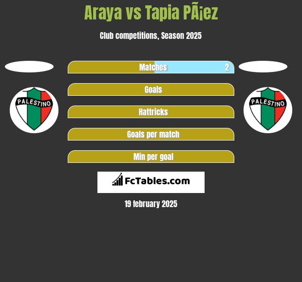 Araya vs Tapia PÃ¡ez h2h player stats