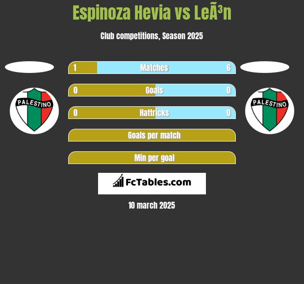 Espinoza Hevia vs LeÃ³n h2h player stats