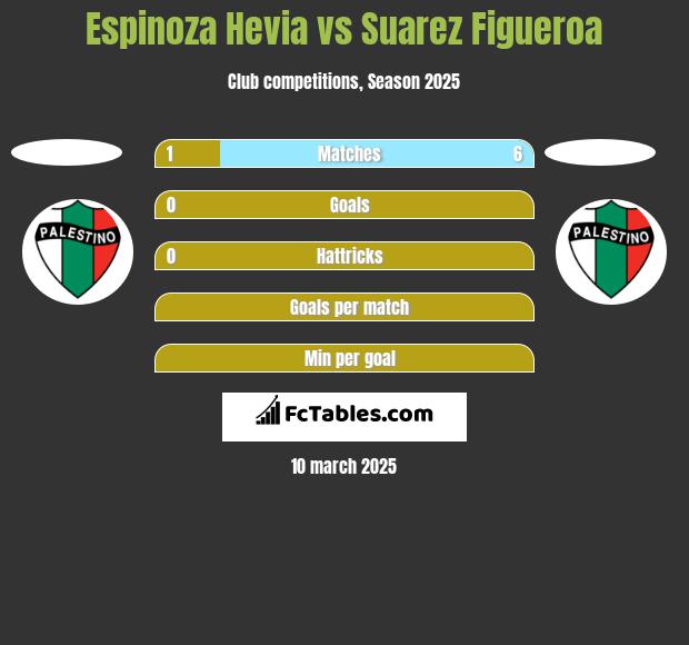 Espinoza Hevia vs Suarez Figueroa h2h player stats