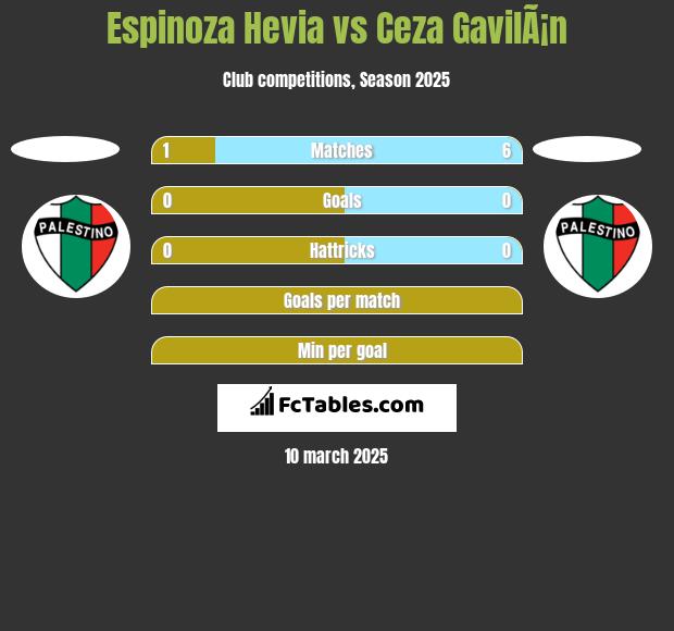 Espinoza Hevia vs Ceza GavilÃ¡n h2h player stats