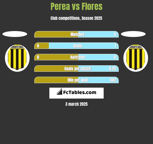 Perea vs Flores h2h player stats