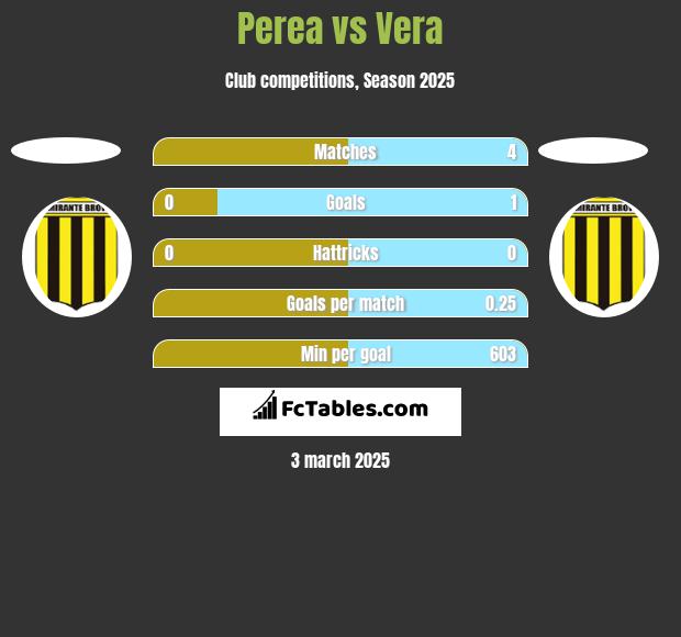 Perea vs Vera h2h player stats