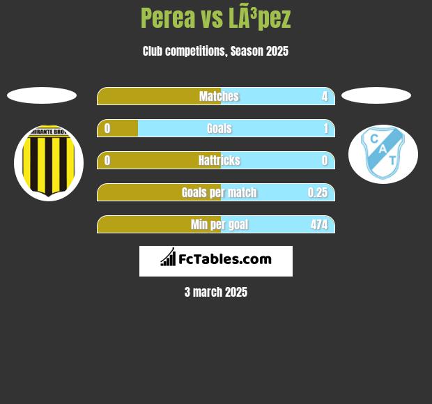 Perea vs LÃ³pez h2h player stats