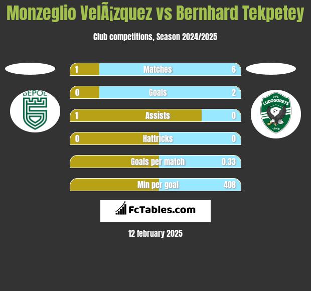 Monzeglio VelÃ¡zquez vs Bernhard Tekpetey h2h player stats