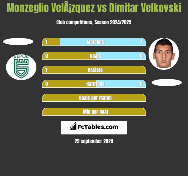 Monzeglio VelÃ¡zquez vs Dimitar Velkovski h2h player stats