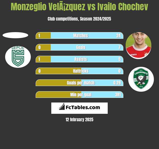 Monzeglio VelÃ¡zquez vs Ivailo Chochev h2h player stats