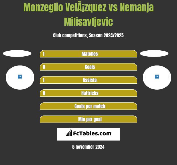 Monzeglio VelÃ¡zquez vs Nemanja Milisavljevic h2h player stats