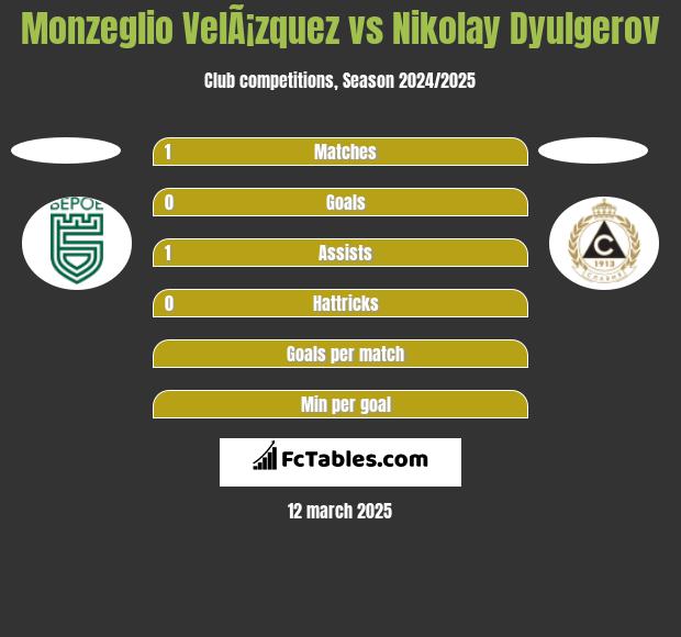 Monzeglio VelÃ¡zquez vs Nikolay Dyulgerov h2h player stats