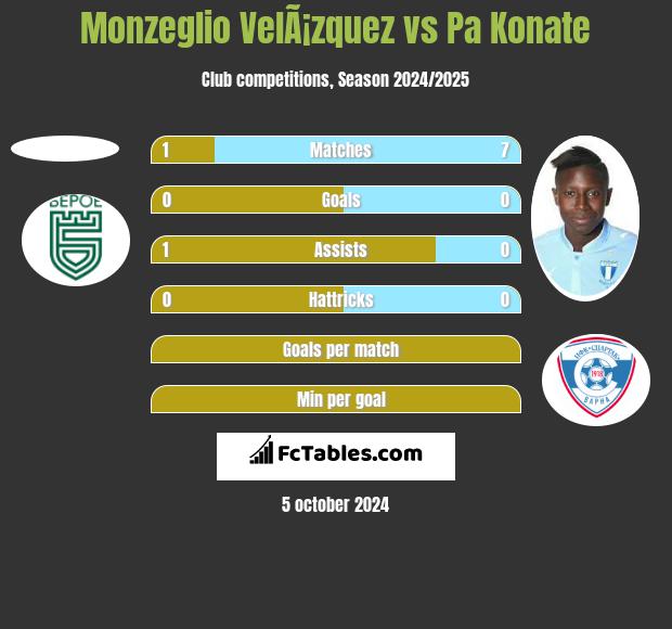 Monzeglio VelÃ¡zquez vs Pa Konate h2h player stats