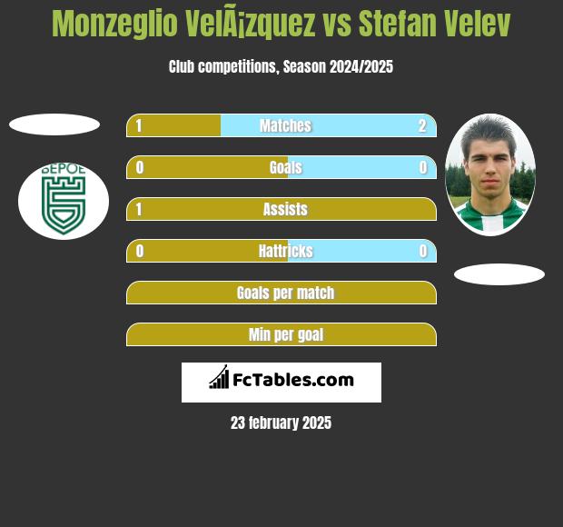 Monzeglio VelÃ¡zquez vs Stefan Velev h2h player stats