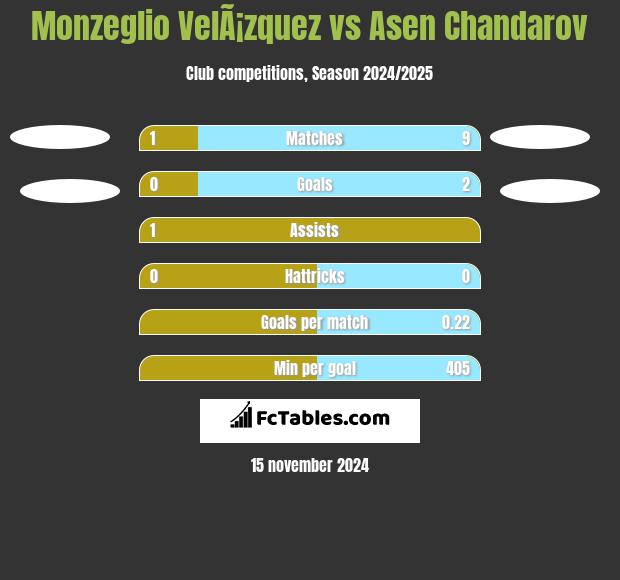 Monzeglio VelÃ¡zquez vs Asen Chandarov h2h player stats