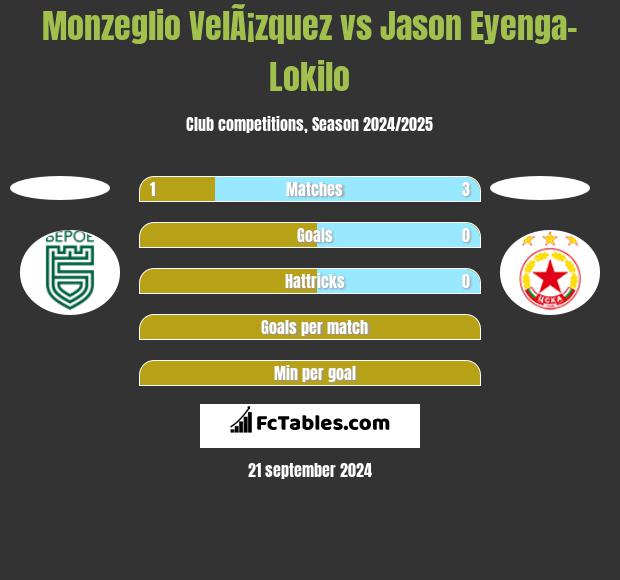 Monzeglio VelÃ¡zquez vs Jason Eyenga-Lokilo h2h player stats