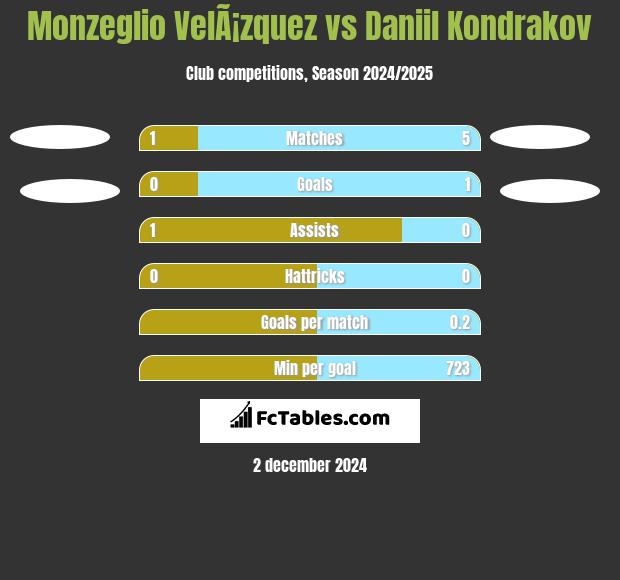 Monzeglio VelÃ¡zquez vs Daniil Kondrakov h2h player stats